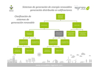 Sistemas de generación de energía renovables
generación distribuida en edificaciones
Clasificación de
sistemas de
generación renovable
Sistemas de
generación
renovables
Autoconsumo
Autoconsumo
instantáneo
Autoconsumo
instantáneo con
acumulación
Venta a Red
Con Acumulación
y venta en el
mercado libre
Sin Acumulación
Venta en el
mercado libre
www.renovables.isigenere.com
Con inyección de
excedentes a red
Venta en el
mercado libre
Balance neto
Sin inyección de
excedentes a red
acumulación
Con inyección de
excedentes a red
Venta en el
mercado libre
Balance neto
Sin inyección de
excedentes a red
mercado libre mercado libre
 