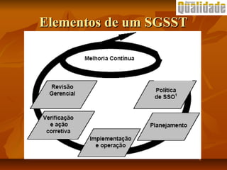 Elementos de um SGSSTElementos de um SGSST
 