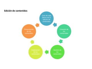 Edición de contenidos
                                         Ciclo de vida
                                         básico de la
                                          edición de
                                          contenidos



                  Presentación                                   Creación de
                     de los                                          los
                   contenidos                                    contenidos




                           Publicación                   Gestión de
                             de los                          los
                           contenidos                    contenidos
 