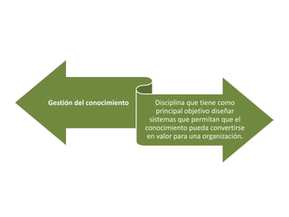 Gestión del conocimiento       Disciplina que tiene como
                                principal objetivo diseñar
                             sistemas que permitan que el
                           conocimiento pueda convertirse
                            en valor para una organización.
 
