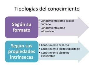 Tipologías del conocimiento
               • Conocimiento como capital
 Según su        humano
               • Conocimiento como
 formato         información




  Según sus    • Conocimiento explícito
               • Conocimiento tácito explicitable
propiedades    • Conocimiento tácito no
                 explicitable
 intrínsecas
 