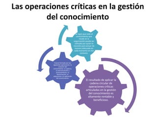 Las operaciones críticas en la gestión
         del conocimiento
                                            Se logra que todo el
                                             conocimiento que
                                                 reside en la
                                          organización pueda ser
                                           utilizado por quien lo
                                          necesite para actuar de
                                            manera adecuada en
                                           cada momento en ese
                                                  contexto.



              Estaría formado por las
            siguientes operaciones: la
                    creación del
            conocimiento, su captura,
                su estructuración y
                procesamiento, su
                 diseminación, su
            adquisición y la aplicación
                 del conocimiento.
                                                       El resultado de aplicar la
                                                           cadena circular de
                                                          operaciones críticas
                                                       articuladas en la gestión
                                                          del conocimiento es
                                                         altamente rentable y
                                                              beneficioso.
 