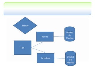 EstadoUnidad de MedidaharinaPanUnidad de MedidaLevadura