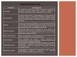 CARACTERISTICAS SGD
PROCESOS CARACTERISTICAS
Conformidad
Los sistemas de información, incluyendo los sistemas de gestión de
documentos electrónicos (SGDE), deben respaldar la gestión de la
información a partir de los procesos administrativos de las entidades
Interoperabilidad
Los sistemas deben permitir la interoperabilidad con los otros sistemas de
información, basado en el principio de neutralidad tecnológica. El gestor
documental se puede enlazar a programas o software de gestión para que
de esta forma poder recuperar o almacenar los documentos en el gestor
documental.
Seguridad
mantener la información administrativa en un entorno seguro Documentos
sólo accesibles para determinados grupos de usuarios, versiones de sólo
lectura o documentos PDF sin posibilidad de ser editados, son algunas de
las protecciones que ofrece un buen gestor de documento
Adición de contenidos
debe permitir agregar nuevos documentos sin que se alteren lo ya
existentes donde se almacenen la información relevante de documentos,
tales como la fecha de almacenamiento, fecha en la cual se le hizo
modificaciones, usuario que las hizo.
Diseño y funcionamiento anexar mas información a los documentos sin que los existentes sufran
ninguna modificación o en sus caso perdida de este.
Gestión Distribuida
ofrecer capacidades para importar y exportar masivamente los
documentos(series, sub-series, expedientes, y metadatos asociados desde
y hacia otros sistemas de gestión documental
Disponibilidad y acceso
se debe asegurar la autenticidad, integridad, inalterabilidad, accesibilidad,
interpretación y comprensión de los documentos electrónicos en su
contexto original, así como su capacidad de ser procesados y reutilizados
en cualquier momento
Neutralidad tecnológica
El estado garantizara la libre adopción de tecnologías ,teniendo en cuenta
recomendaciones, conceptos y normativas de los organismos
internacionales competentes e idóneos en el campo.
 