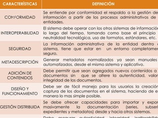 CARACTERÍSTICAS DEFINICIÓN
CONFORMIDAD
Se entiende por conformidad el respaldo a la gestión de
información a partir de los procesos administrativos de
entidades.
INTEROPERABILIDAD
El sistema debe operar con los otros sistemas de información
lo largo del tiempo, tomando como base el principio
neutralidad tecnológica, uso de formatos, estándares, etc.
SEGURIDAD
La información administrativa de la entidad dentro d
sistema, tiene que estar en un entorno completamen
seguro.
METADESCRIPCIÓN
Generar metadatos normalizados ya sean manuales
automatizados, desde el mismo sistema y aplicativo.
ADICIÓN DE
CONTENIDOS
Debe permitir que sean agregados nuevos contenidos a
documentos sin que se altere la autenticidad, valor
integridad de los documentos.
DISEÑO Y
FUNCIONAMIENTO
Debe ser de fácil manejo para los usuarios la creación
captura de los documentos en el sistema, haciendo de es
manera lo mas simple posible.
GESTIÓN DISTRIBUIDA
Se debe ofrecer capacidades para importar y expor
masivamente la documentación (series, subseri
expedientes y metadatos) desde y hacia otros sistemas.
27
 
