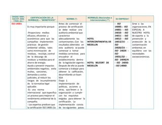 OHSAS 18001,
                  CERTIFICACIÓN DE LA                                        NORMA(S) (Nacionales e
HACCP, 5555,                                           NORMA (*)                                       SU EMPRESA?
 17025, etc.)   NORMA(S) – “BENEFICIOS”                                        internacionales) (**)
ISO 14001                                      Antes de comenzar el                                    - ISO          Sirve a las
                Es muy importante porque:      proceso de certificación                                14000:.- ISO   organizaciones, EN
                                               se debe realizar una                                    14001: - ISO   ESPECIAL A
                -Proporciona medios            auditoría ambiental que                                 14010: - ISO   NUESTRO HOTEL
                eficaces, eficientes y         caracterice                                             14011: - ISO   de soporte a la
                económicos para que las        adecuadamente los             HOTEL                     14012: - ISO   prevención y
                compañías implementen          contaminantes.-Con los        INTERCONTINENTAL DE       14013/15: -    protección de la
                prácticas de gestión           resultados obtenidos en       MEDELLIN                  ISO            contaminación
                ambiental sólidas, tales       esta auditoría se puede                                 14020/23: -    ambiental, en
                como minimización de           comenzar a tomar                                        ISO 14024: -   equilibrio con las
                residuos, reciclaje, control   medidas correctivas para                                ISO            necesidades
                de la descarga de              encuadrar el                                            14031/32: -    socioeconómicas.
                residuos y medidas para el     establecimiento dentro                                  ISO 14040/4:
                ahorro de energía.             de la legislación vigente.-   HOTEL BELFORT DE          - ISO 14050:
                Ayuda a prevenir impactos      Después de ello se puede      MEDELLÍN                  - ISO 14060:
                ambientales negativo; evita comenzar a trabajar para
                multas, sanciones,             obtener la calificación,
                demandas y costos              desarrollando un buen
                judiciales, al reducir los     SGA
                riesgos de incumplimiento Etapa 1.
                de la normativa legal          Implementación de
                aplicable.                     políticas, acciones y
                -Es una norma                  otras, que lleven a la
                internacional que especifica organización a cumplir
                un proceso para mejorar el     con los requisitos
                rendimiento ambiental de la exigidos para obtener la
                compañía.                      certificación. La
                - Los expertos predicen que    implementación consta
                la certificación ISO 14001 (la de los siguientes pasos:
 