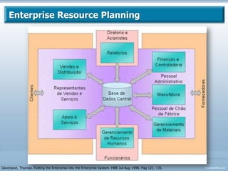 CRM – CustomerRelationship ManagementEnterprise Resource PlanningIntroduçãoNas últimas décadas, devido à alta competitividade e procura por maiores mercados, as empresas se viram na necessidade de buscar métodos mais eficientes para atender certas exigências. O ERP (Enterprise Resource Planning, planejamento de recursos da corporação) surge como uma resposta a estes requisitos.http://www.slideshare.net/mtscozer/erp-7317038