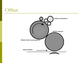 Offset
 