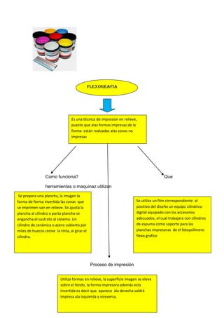 FLEXOGRAFIA




                                  Es una técnica de impresión en relieve,
                                  puesto que alas formas impresas de la
                                  forma están realzadas alas zonas no
                                  impresas




                 Como funciona?                                                          Que

                 herramientas o maquinaz utilizan

 Se prepara una plancha, la imagen la
forma de forma invertida las zonas que                                   Se utiliza un film correspondiente al
se imprimen van en relieve. Se ajusta la                                 positivo del diseño un equipo cilíndrico
plancha al cilindro o porta plancha se                                   digital equipado con los accesorios
engancha el sustrato al sistema. Un                                      adecuados, el cual trabajara con cilindros
cilindro de cerámica o acero cubierto por                                de espuma como soporte para las
miles de huecos.recive la tinta, al girar el                             planchas impresoras de el fotopolímero
cilindro.                                                                flexo grafico




                                                Proceso de impresión


                           Utiliza formas en relieve, la superficie imagen se eleva
                           sobre el fondo, la forma impresora además esta
                           invertida es decir que aparece ala derecha saldrá
                           impresa ala izquierda y viceversa.
 