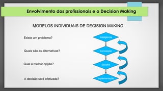 Envolvimento dos profissionais e o Decision Making
MODELOS INDIVIDUAIS DE DECISION MAKING
Existe um problema?
Quais são as alternativas?
Qual a melhor opção?
A decisão será efetivada?
Inteligência
Concepção
Escolha
Implementação
 
