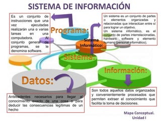 Antecedentes necesarios para llegar al
conocimiento exacto de una cosa o para
deducir las consecuencias legítimas de un
hecho
Son todos aquellos datos organizados
y convenientemente procesados que
permiten extraer el conocimiento que
facilita la toma de decisiones.
Un sistema es un conjunto de partes
o elementos organizadas y
relacionadas que interactúan entre sí
para lograr un objetivo.
Un sistema informático, es el
conjunto de partes interrelacionadas,
hardware, software y elemento
humano (personal informático).
Sistema
Informático:
Es un conjunto de
instrucciones que una
vez ejecutadas
realizarán una o varias
tareas en una
computadora. Al
conjunto general de
programas, se le
denomina software.
SISTEMA DE INFORMACIÓN
Mapa Conceptual.
Unidad I
 