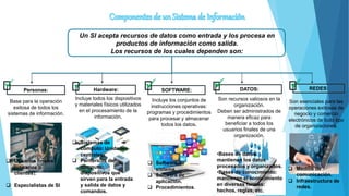 Un SI acepta recursos de datos como entrada y los procesa en
productos de información como salida.
Los recursos de los cuales dependen son:
Personas: Hardware:
 Usuarios finales
(usuarios o
clientes).
 Especialistas de SI
SOFTWARE: DATOS: REDES:
 Sistemas de
cómputo: Unidades
centrales.
 Periféricos de
cómputo:
dispositivos que
sirven para la entrada
y salida de datos y
comandos.
 Software de
sistema.
 Software de
aplicación.
 Procedimientos.
•Bases de datos:
mantienen los datos
procesados y organizados.
•Bases de conocimiento:
mantienen el conocimiento
en diversas formas:
hechos, reglas, etc.
Base para la operación
exitosa de todos los
sistemas de información.
Incluye todos los dispositivos
y materiales físicos utilizados
en el procesamiento de la
información.
Incluye los conjuntos de
instrucciones operativas:
programas y procedimientos
para procesar y almacenar
todos los datos.
Son recursos valiosos en la
organización.
Deben ser administrados de
manera eficaz para
beneficiar a todos los
usuarios finales de una
organización.
Son esenciales para las
operaciones exitosas de
negocio y comercio
electrónicos de todo tipo
de organizaciones.
 Medios de
comunicación.
 Infraestructura de
redes.
 Medios de
comunicación.
 Infraestructura de
redes.
 