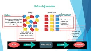 Es un término que se refiere
a hechos, eventos,
transacciones, etc., que han
sido registrados
Es la entrada sin
procesar de la cual se
produce la información.
Se refiere a los datos
que han sido
procesados y
comunicados
Los cuales son
entendidos e
interpretados por el
receptor.
 