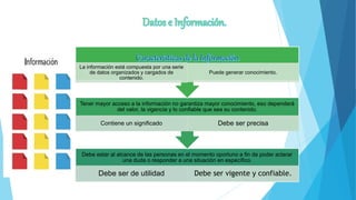 Debe estar al alcance de las personas en el momento oportuno a fin de poder aclarar
una duda o responder a una situación en específico.
Debe ser de utilidad Debe ser vigente y confiable.
Tener mayor acceso a la información no garantiza mayor conocimiento, eso dependerá
del valor, la vigencia y lo confiable que sea su contenido.
Contiene un significado Debe ser precisa
La información está compuesta por una serie
de datos organizados y cargados de
contenido.
Puede generar conocimiento.
 