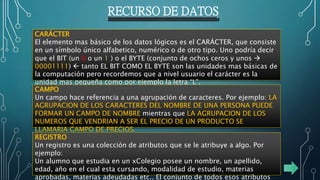 RECURSO DE DATOS
CARÁCTER
El elemento mas básico de los datos lógicos es el CARÁCTER, que consiste
en un símbolo único alfabetico, numérico o de otro tipo. Uno podría decir
que el BIT (un 0 o un 1 ) o el BYTE (conjunto de ochos ceros y unos 
00001111)  tanto EL BIT COMO EL BYTE son las unidades mas básicas de
la computación pero recordemos que a nivel usuario el carácter es la
unidad mas pequeña como por ejemplo la letra “L”.
CAMPO
Un campo hace referencia a una agrupación de caracteres. Por ejemplo: LA
AGRUPACION DE LOS CARACTERES DEL NOMBRE DE UNA PERSONA PUEDE
FORMAR UN CAMPO DE NOMBRE mientras que LA AGRUPACION DE LOS
NUMEROS QUE VENDRIAN A SER EL PRECIO DE UN PRODUCTO SE
LLAMARIA CAMPO DE PRECIOS.
REGISTRO
Un registro es una colección de atributos que se le atribuye a algo. Por
ejemplo:
Un alumno que estudia en un xColegio posee un nombre, un apellido,
edad, año en el cual esta cursando, modalidad de estudio, materias
aprobadas, materias adeudadas etc.. El conjunto de todos esos atributos
 