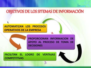 OBJETIVOS DE LOS SITEMAS DE INFORMACIÓN
AUTOMATIZAN LOS PROCESOS
OPERATIVOS DE LA EMPRESA
PROPORCIONAN INFORMACION DE
APOYO AL PROCESO DE TOMA DE
DECISIONES
FACILITAN EL LOGRO DE VENTAJAS
COMPETITIVAS
1.
2.
3.
 