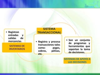 • Registran
entradas y
salidas de
mercancías.
SISTEMAS DE
INVENTARIOS
• Registra y procesa
transacciones tales
como: pagos,
cobros, pólizas,
etc.
SISTEMA
TRANSACCIONAL
• Son un conjunto
de programas y
herramientas que
soportan la toma
de decisiones.
SISTEMAS DE APOYO A
LAS DECISIONES
 