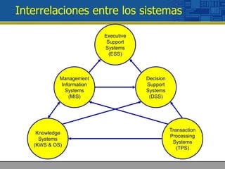 Interrelaciones entre los sistemas Management Information Systems (MIS) Knowledge Systems (KWS & OS) Decision Support Syst...