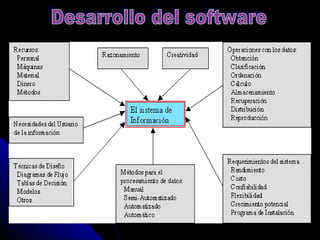 Desarrollo del software 