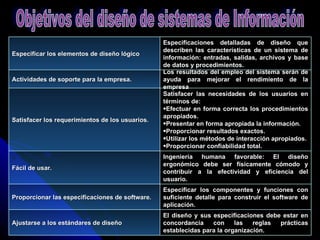 Objetivos del diseño de sistemas de Información Especificar los elementos de diseño lógico Especificaciones detalladas de diseño que describen las características de un sistema de información: entradas, salidas, archivos y base de datos y procedimientos. Actividades de soporte para la empresa. Los resultados del empleo del sistema serán de ayuda para mejorar el rendimiento de la empresa Satisfacer los requerimientos de los usuarios. Satisfacer las necesidades de los usuarios en términos de:  Efectuar en forma correcta los procedimientos apropiados. Presentar en forma apropiada la información. Proporcionar resultados exactos. Utilizar los métodos de interacción apropiados. Proporcionar confiabilidad total. Fácil de usar. Ingeniería humana favorable: El diseño ergonómico debe ser físicamente cómodo y contribuir a la efectividad y eficiencia del usuario. Proporcionar las especificaciones de software. Especificar los componentes y funciones con suficiente detalle para construir el software de aplicación. Ajustarse a los estándares de diseño El diseño y sus especificaciones debe estar en concordancia con las reglas prácticas establecidas para la organización. 
