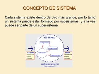 CONCEPTO DE SISTEMACONCEPTO DE SISTEMA
Cada sistema existe dentro de otro más grande, por lo tantoCada sistema existe dentro de otro más grande, por lo tanto
un sistema puede estar formado por subsistemas, y a la vezun sistema puede estar formado por subsistemas, y a la vez
puede ser parte de un supersistema.puede ser parte de un supersistema.
 