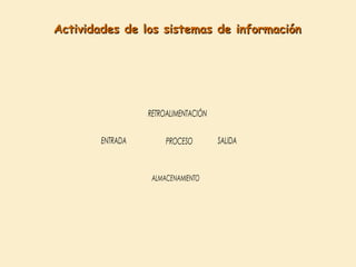 Actividades de los sistemas de informaciónActividades de los sistemas de información
RETROALIMENTACIÓN
ENTRADA PROCESO SALIDA
ALMACENAMIENTO
 