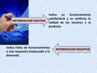 Indica un funcionamiento
                         satisfactorio y se confirma la
    INFORMACION POSITIVA
                         calidad de los insumos y el
                         producto




Indica Fallas de funcionamiento
                                  INFORMACION NEGATIVA
o una respuesta inadecuada a la
demanda.
 