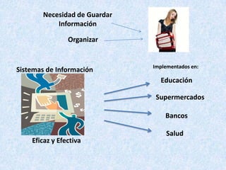 Necesidad de Guardar
            Información

                Organizar


                               Implementados en:
Sistemas de Información
                                 Educación

                                Supermercados

                                   Bancos

                                   Salud
    Eficaz y Efectiva
 