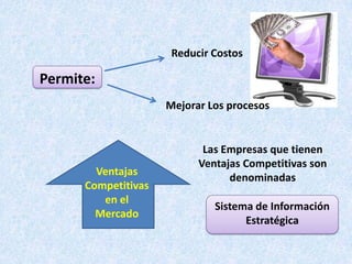 Reducir Costos

Permite:
                     Mejorar Los procesos


                            Las Empresas que tienen
                           Ventajas Competitivas son
        Ventajas
                                 denominadas
      Competitivas
         en el
                              Sistema de Información
        Mercado
                                    Estratégica
 