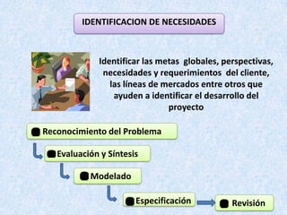 IDENTIFICACION DE NECESIDADES



             Identificar las metas globales, perspectivas,
              necesidades y requerimientos del cliente,
                las líneas de mercados entre otros que
                 ayuden a identificar el desarrollo del
                               proyecto

Reconocimiento del Problema

   Evaluación y Síntesis

           Modelado

                       Especificación          Revisión
 
