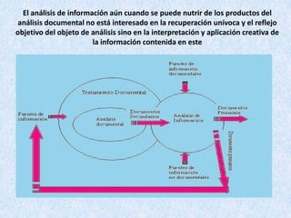 El análisis de información aún cuando se puede nutrir de los productos del
 análisis documental no está interesado en la recuperación unívoca y el reflejo
objetivo del objeto de análisis sino en la interpretación y aplicación creativa de
                        la información contenida en este
 