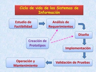 Ciclo de vida de los Sistemas de
              Información

 Estudio de              Análisis de
Factibilidad           Requerimientos

                                        Diseño
         Creación de
         Prototipos
                                Implementación


 Operación y               Validación de Pruebas
Mantenimiento
 