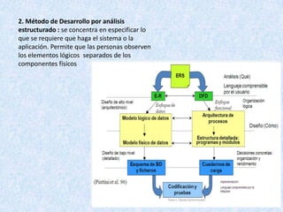 2. Método de Desarrollo por análisis
estructurado : se concentra en especificar lo
que se requiere que haga el sistema o la
aplicación. Permite que las personas observen
los elementos lógicos separados de los
componentes físicos
 