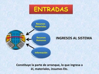 ENTRADAS

             Recursos
             Materiales



              Recursos
              Humanos
                             INGRESOS AL SISTEMA


             Información




Constituye la parte de arranque, lo que ingresa a
          èl, materiales, insumos Etc.
 