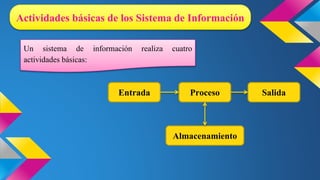 Actividades básicas de los Sistema de Información
Un sistema de información realiza cuatro
actividades básicas:
Entrada SalidaProceso
Almacenamiento
 