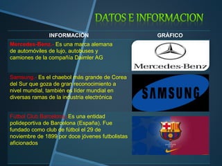 INFORMACIÓN GRÁFICO 
Mercedes-Benz.- Es una marca alemana 
de automóviles de lujo, autobuses y 
camiones de la compañía Daimler AG 
Samsung.- Es el chaebol más grande de Corea 
del Sur que goza de gran reconocimiento a 
nivel mundial, también es líder mundial en 
diversas ramas de la industria electrónica 
Fútbol Club Barcelona.-Es una entidad 
polideportiva de Barcelona (España). Fue 
fundado como club de fútbol el 29 de 
noviembre de 1899 por doce jóvenes futbolistas 
aficionados 
 