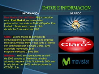 INFORMACIÓN GRÁFICO 
Real Madrid Club de Fútbol.-Mejor conocido 
como Real Madrid, es una entidad 
polideportiva con sede en Madrid,España. Fue 
fundado oficialmente como un club 
de fútbol el 6 de marzo de 1902 
Claro.- Es una marca de servicios de 
comunicaciones que pertenece a la empresa 
mexicana América Móvil, y que junto a Telmex 
son controladas por el Grupo Carso, cuyo 
accionista mayoritario es el 
magnate mexicano Carlos Slim. 
Movistar,.-Inició sus operaciones en abril 
de 2005 aunque ya Telefónica la había 
adquirido desde el 14 de Octubre de 2004 con 
la adquisición del 100% de las acciones de 
OTECEL S.A. 
 