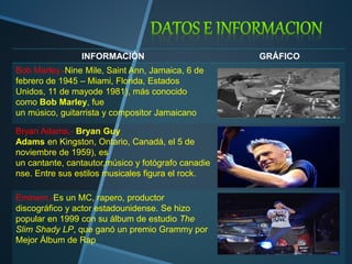 INFORMACIÓN GRÁFICO 
Bob Marley.-Nine Mile, Saint Ann, Jamaica, 6 de 
febrero de 1945 – Miami, Florida, Estados 
Unidos, 11 de mayode 1981), más conocido 
como Bob Marley, fue 
un músico, guitarrista y compositor Jamaicano 
Bryan Adams.- Bryan Guy 
Adams en Kingston, Ontario, Canadá, el 5 de 
noviembre de 1959), es 
un cantante, cantautor,músico y fotógrafo canadie 
nse. Entre sus estilos musicales figura el rock. 
Eminem.-Es un MC, rapero, productor 
discográfico y actor estadounidense. Se hizo 
popular en 1999 con su álbum de estudio The 
Slim Shady LP, que ganó un premio Grammy por 
Mejor Álbum de Rap 
 