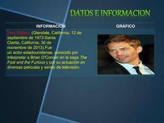 INFORMACIÓN GRÁFICO 
Paul Walker.-(Glendale, California, 12 de 
septiembre de 1973-Santa 
Clarita, California, 30 de 
noviembre de 2013).Fue 
un actor estadounidense, conocido por 
interpretar a Brian O'Conner en la saga The 
Fast and the Furious y por su actuación en 
diversas películas y series de televisión. 
 