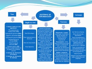 SISTEMAS DE 
INFORMACION 
Según su nivel 
Tipos 
Conjunto de personas, 
datos y procedimientos que 
funcionan en conjunto y que 
buscan un objetivo común. 
El cual les permite captar, 
almacenar y distribuir 
información del entorno de 
la institución y de sus 
operaciones internas; para 
apoyar la toma de 
decisiones, en las funciones 
o áreas, en la comunicación, 
coordinación control y 
análisis de la organización. 
Los sistemas de 
información se encuentran 
presentes en todas las 
organizaciones e 
instituciones incluyendo 
campos como: Bancos, 
restaurantes, redes 
hotelera, reservaciones en 
líneas áreas, entre otras. 
Funciones 
Contempla 
1-Desde el punto de vista 
empresarial: 
*Procesamiento de 
transacciones (TPS) 
*Información gerencial (MIS). 
*Soporte a decisiones (DSS) 
*Información ejecutiva (EIS) 
*Automatización de 
oficinas (OAS) 
*Planificación de 
Recursos (ERP) 
*Sistema experto (SE).- 
Emulan el comportamiento de 
un experto en un dominio 
concreto 
2-Sistemas de información 
estratégicos 
3-Sistemas de información 
de espionaje 
Ser fácil de utilizarse. 
Estar estructurado 
lógicamente. 
Tener procedimientos y 
una estructura de reportes. 
Proporcionar información 
completa sobre las 
diferentes áreas y 
productos de la empresa. 
Tener un mecanismo de 
retroalimentación que 
permita conocer los avances 
en los programas de 
todas las áreas. 
Asegurar que las políticas y 
reglas establecidas sean 
cumplidas. 
Nivel Estratégico 
Nivel Administrativo o 
Gerencial 
Nivel de Conocimiento 
Nivel Operativo 
Alimentación o insumo: 
constituyen la entrada o 
ingreso de datos con 
fuentes internas o 
externas de la 
organización. 
Procesamiento: Actúa 
sobre los datos puros para 
producir la información 
útil; es el sistema 
generador de información 
que determinara como se 
elabora dicha información. 
Salidas o productos: 
Constituye la información 
ya procesada que será 
transferida para el futuro 
usuario, es decir a las 
personas o actividades en 
las que debe ser empleada. 
