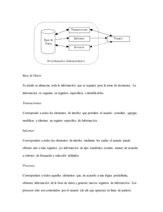 Base de Datos: 
Es donde se almacena toda la información que se requiere para la toma de decisiones. La 
información se organiza en registros específicos e identificables. 
Transacciones: 
Corresponde a todos los elementos de interfaz que permiten al usuario: consultar, agregar, 
modificar o eliminar un registro específico de Información. 
Informes: 
Corresponden a todos los elementos de interfaz mediante los cuales el usuario puede 
obtener uno o más registros y/o información de tipo estadístico (contar, sumar) de acuerdo 
a criterios de búsqueda y selección definidos. 
Procesos: 
Corresponden a todos aquellos elementos que, de acuerdo a una lógica predefinida, 
obtienen información de la base de datos y generan nuevos registros de información. Los 
procesos sólo son controlados por el usuario (de ahi que aparezca en línea de puntos). 
 