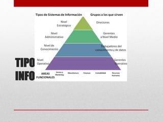 TIPOS DE SISTEMAS DE
INFORMACIÓN
 