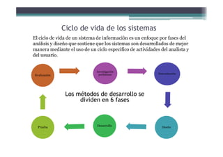 Ciclo de vida de los sistemas
El ciclo de vida de un sistema de información es un enfoque por fases del
análisis y diseño que sostiene que los sistemas son desarrollados de mejor
manera mediante el uso de un ciclo especifico de actividades del analista y
del usuario.
Investigación
preliminar Determinación
DiseñoDesarrolloPrueba
Evaluación
Los métodos de desarrollo se
dividen en 6 fases
 