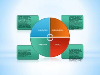 •TIENE RELACIONAMIENTO                                          • LA ORGANIZACIÓN CON EL
 CON LOS SISTEMAS DE NIVEL                                       SISTEMA DE INFORMACION
 ESTRATEGICO ESTOS                                               NOS AYUDA A UNIFICAR Y
 APOYAN LAS ACTIVIDADES                                          ESTANDARIZAR METODOS DE
 DE LARGO PLAZO PARA QUE                                         DISEÑOS DE SISTEMAS
 LA EMPRESA LOGRE                                                INTEGRADOS PARA
 DESARROLLAR LAS                                                 MEJORAR LAS OPERACIONES
 OPERACIONES BASICAS Y LA                                        DE LAS EMPRESAS NOS
 TOMA DE DECICIONES QUE                                          AYUDAN A
 NOS LLEVAN A CONSEGUIR                                          CREAR,COMPARTIR Y
 LOS OBJETIVOS PLANEADOS.                                        DISTRIBUIR LOS PROCESOS
                                                                 DE UNA MANERA MAS
                                                                 EFICIENTE.
                                    PLANEACION   ORGANIZACION




                                    DIRECCION      CONTROL

                                                                •SE RELACIONAN CON EL
• SE RELACIONAN CON LOS SISTEMAS
  DE INFORMACION ADMINISTRATIVOS                                 SISTEMA DE OPERACIÓN
  LOS CUALES SUMINISTRA ALA                                      LOS CUALES NOS AYUDAN
  DIRECCION INFORMACION DE UNA                                   A MEDIR TIEMPOS DE
  MANERA ORGANIZADA,PROCESADA
  Y CONTINUA DE LA EMPRESA PARA                                  PROCESOS,DATOS DE
  MEJORAR EN LA TOMA DE                                          VENTAS Y OTRAS
  DESICIONES, QUE LLEVEN AL LOGRO                                VARIABLES QUE NOS
  DE LOS OBJETIVOS.
                                                                 PUEDEN DETECTAR SI HAY
                                                                 ALGUN ERROR QUE NO
                                                                 NOS DEJE CUMPLIR CON EL
                                                                 OBJETIVO DE LA EMPRESA
 