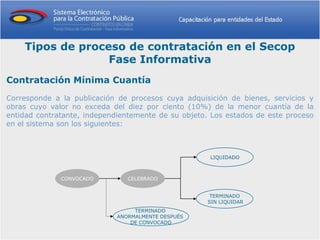 Tipos de proceso de contratación en el Secop
                  Fase Informativa
Contratación Mínima Cuantía
Corresponde a la publicación de procesos cuya adquisición de bienes, servicios y
obras cuyo valor no exceda del diez por ciento (10%) de la menor cuantía de la
entidad contratante, independientemente de su objeto. Los estados de este proceso
en el sistema son los siguientes:



                                                     LIQUIDADO



              CONVOCADO         CELEBRADO


                                                      TERMINADO
                                                     SIN LIQUIDAR
                                  TERMINADO
                             ANORMALMENTE DESPUÉS
                                 DE CONVOCADO
 