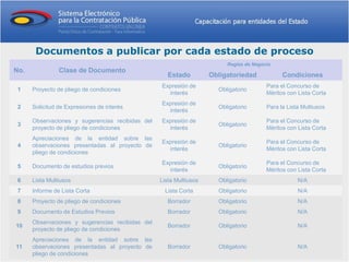 Documentos a publicar por cada estado de proceso
                                                                         Reglas de Negocio
No.             Clase de Documento
                                                     Estado         Obligatoriedad            Condiciones
                                                  Expresión de                          Para el Concurso de
 1    Proyecto de pliego de condiciones                               Obligatorio
                                                    interés                             Méritos con Lista Corta
                                                  Expresión de
 2    Solicitud de Expresiones de interés                             Obligatorio       Para la Lista Multiusos
                                                    interés
      Observaciones y sugerencias recibidas del   Expresión de                          Para el Concurso de
 3                                                                    Obligatorio
      proyecto de pliego de condiciones             interés                             Méritos con Lista Corta
      Apreciaciones de la entidad sobre las
                                                  Expresión de                          Para el Concurso de
 4    observaciones presentadas al proyecto de                        Obligatorio
                                                    interés                             Méritos con Lista Corta
      pliego de condiciones
                                                  Expresión de                          Para el Concurso de
 5    Documento de estudios previos                                   Obligatorio
                                                    interés                             Méritos con Lista Corta
 6    Lista Multiusos                             Lista Multiusos     Obligatorio                   N/A
 7    Informe de Lista Corta                        Lista Corta       Obligatorio                   N/A
 8    Proyecto de pliego de condiciones              Borrador         Obligatorio                   N/A
 9    Documento de Estudios Previos                  Borrador         Obligatorio                   N/A
      Observaciones y sugerencias recibidas del
10                                                   Borrador         Obligatorio                   N/A
      proyecto de pliego de condiciones
      Apreciaciones de la entidad sobre las
11    observaciones presentadas al proyecto de       Borrador         Obligatorio                   N/A
      pliego de condiciones
 