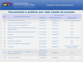 Documentos a publicar por cada estado de proceso
                                                                            Reglas de Negocio
No.                Clase de Documento
                                                         Estado        Obligatoriedad              Condiciones
12    Ficha Técnica de Productos                         Borrador        Obligatorio            Para la Subasta Inversa
13    Acto que ordena Apertura del Proceso              Convocado        Obligatorio                     N/A
14    Pliegos de Condiciones definitivos                Convocado         Opcional                       N/A
      Acta de audiencia de aclaración de los pliegos
15                                                      Convocado        Obligatorio                     N/A
      de condiciones
16    Aclaraciones durante el proceso de selección      Convocado         Opcional                       N/A
17    Adendas                                           Convocado        Obligatorio                     N/A
      Acta de la audiencia pública de la subasta
18                                                      Convocado         Opcional              Para la Subasta Inversa
      inversa
19    Informe de evaluación                             Convocado        Obligatorio                     N/A
20    Acta de la audiencia de adjudicación              Convocado         Opcional                       N/A
                                                                                                Para la Contratación de
21    Invitación                                        Convocado        Obligatorio
                                                                                                   Mínima Cuantía
                                                         Terminado
      Acto de declaratoria de       desierta o de      Anormal mente
22                                                                       Obligatorio                     N/A
      terminación anormal                               después de
                                                        Convocado
23    Acto de Adjudicación                              Adjudicado       Obligatorio                     N/A
 