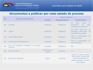 Documentos a publicar por cada estado de proceso
                                                                       Reglas de Negocio
No.              Clase de Documento
                                                    Estado        Obligatoriedad            Condiciones
                                                                                      Se     debe     incluir    el
24    Contrato                                     Celebrado        Obligatorio       documento      por      cada
                                                                                      contrato que se celebre
                                                                                      Se debe cada que se
25    Adición                                      Celebrado        Obligatorio       almacena información de
                                                                                      una adición al contrato
                                                                                      Para la contratación      de
26    Oferta Seleccionada                          Celebrado        Obligatorio
                                                                                      mínima cuantía.
                                                                                      Para la contratación      de
27    Comunicación de Aceptación                   Celebrado        Obligatorio
                                                                                      mínima cuantía.
      Acto de Liquidación Unilateral o de Mutuo
28                                                 Liquidado        Obligatorio       N/A
      Acuerdo
                                                  Terminado sin
29    Acto de Archivo                                                Opcional         N/A
                                                     Liquidar
                                                                                      Aplica en cualquier estado
                                                                                       del proceso, siempre que
30    Documento adicional                            Todos           Opcional           no se encuentre en un
                                                                                      estado “terminal “, es decir,
                                                                                             con candado.
 