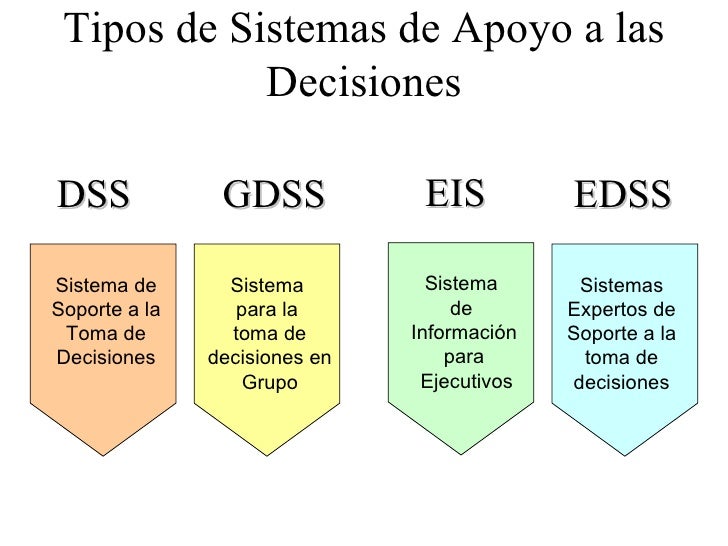 Resultado de imagen para Sistemas de apoyo a la toma de decisiones