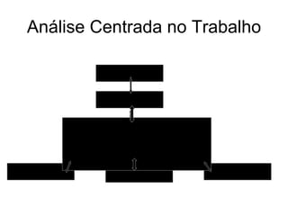 Análise Centrada no Trabalho Produtos Clientes Tecnologia Informação Participantes Processo de Negócio 